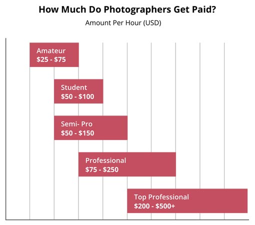 How Much Do Photographers Get Paid?